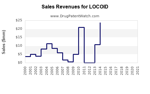 Drug Sales Revenue Trends for LOCOID