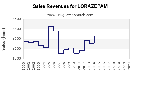 Drug Sales Revenue Trends for LORAZEPAM