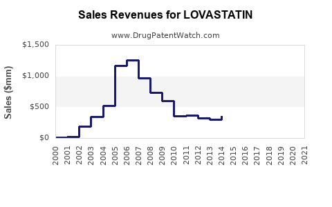 Drug Sales Revenue Trends for LOVASTATIN
