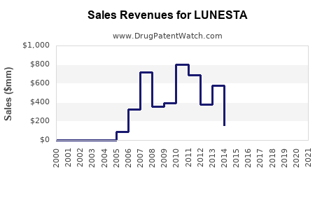 Drug Sales Revenue Trends for LUNESTA