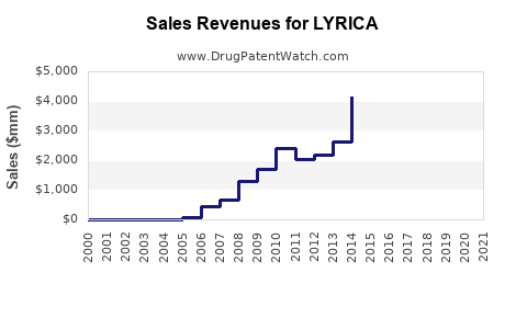 Drug Sales Revenue Trends for LYRICA