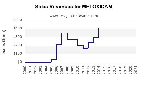 Drug Sales Revenue Trends for MELOXICAM