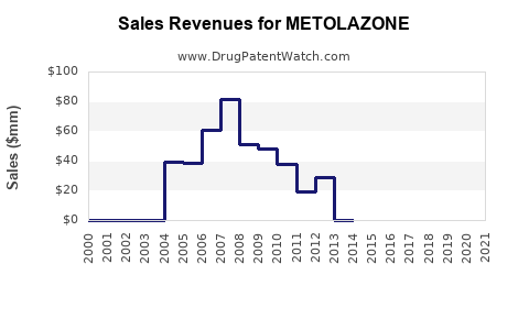 Drug Sales Revenue Trends for METOLAZONE