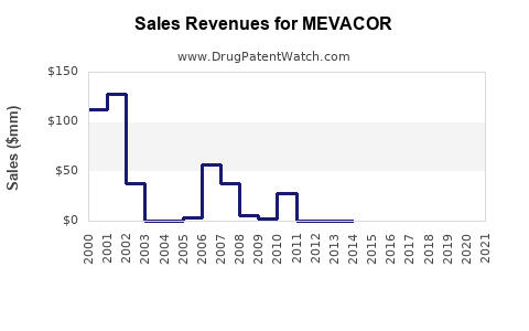 Drug Sales Revenue Trends for MEVACOR