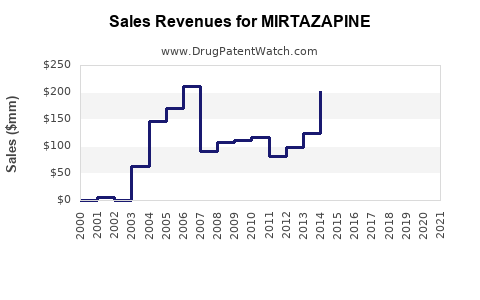 Drug Sales Revenue Trends for MIRTAZAPINE