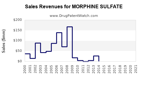 Drug Sales Revenue Trends for MORPHINE SULFATE