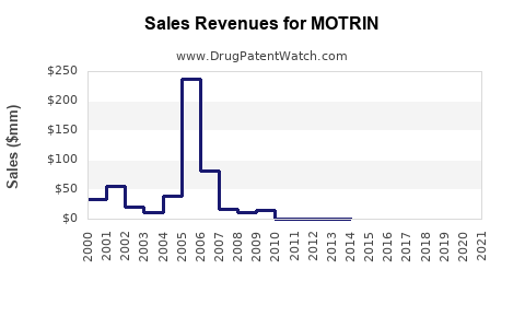 Drug Sales Revenue Trends for MOTRIN