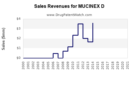 Drug Sales Revenue Trends for MUCINEX D