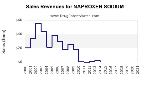 Drug Sales Revenue Trends for NAPROXEN SODIUM