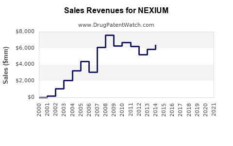 Drug Sales Revenue Trends for NEXIUM