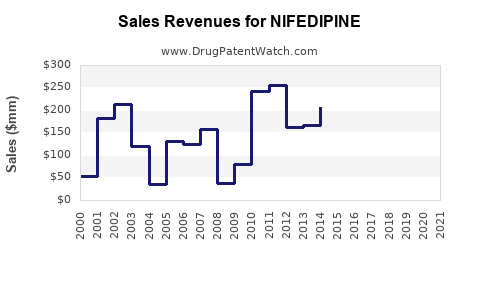 Drug Sales Revenue Trends for NIFEDIPINE