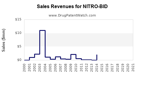 Drug Sales Revenue Trends for NITRO-BID