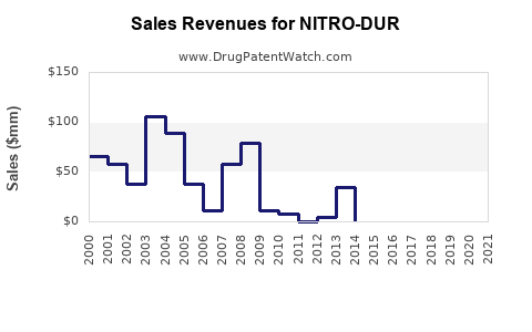 Drug Sales Revenue Trends for NITRO-DUR