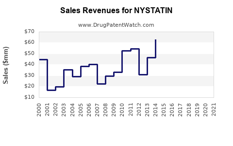 Drug Sales Revenue Trends for NYSTATIN