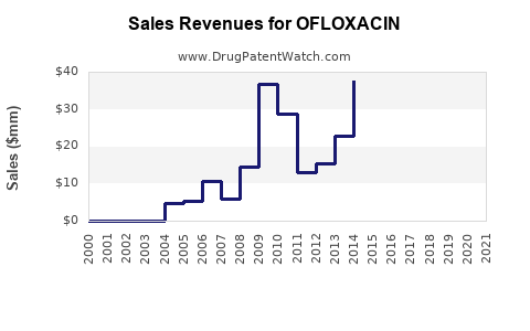 Drug Sales Revenue Trends for OFLOXACIN