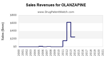 Drug Sales Revenue Trends for OLANZAPINE
