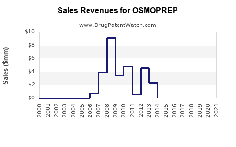 Drug Sales Revenue Trends for OSMOPREP
