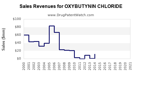 Drug Sales Revenue Trends for OXYBUTYNIN CHLORIDE