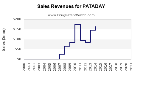 Drug Sales Revenue Trends for PATADAY
