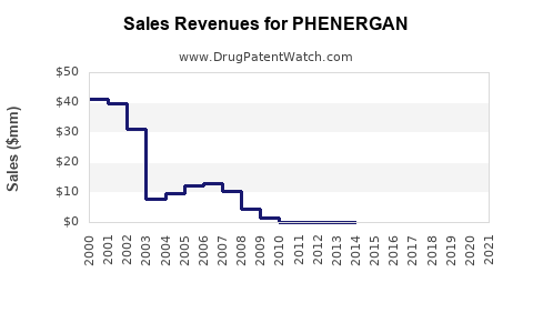 Drug Sales Revenue Trends for PHENERGAN