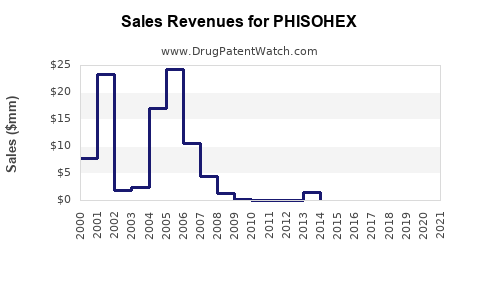 Drug Sales Revenue Trends for PHISOHEX