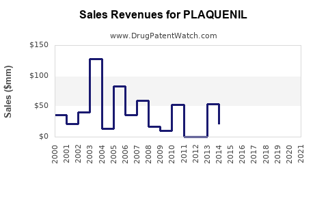 Drug Sales Revenue Trends for PLAQUENIL