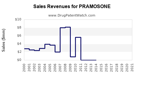 Drug Sales Revenue Trends for PRAMOSONE