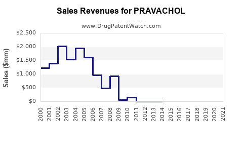 Drug Sales Revenue Trends for PRAVACHOL