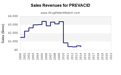 Drug Sales Revenue Trends for PREVACID