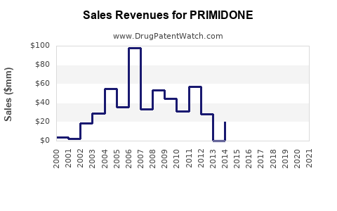 Drug Sales Revenue Trends for PRIMIDONE
