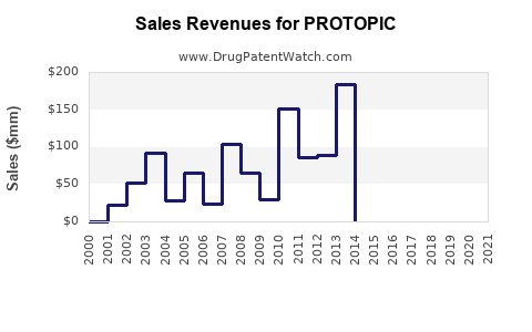 Drug Sales Revenue Trends for PROTOPIC