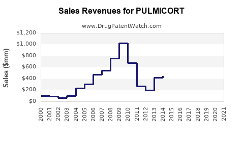 Drug Sales Revenue Trends for PULMICORT