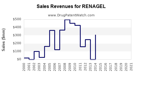 Drug Sales Revenue Trends for RENAGEL