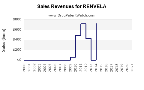 Drug Sales Revenue Trends for RENVELA