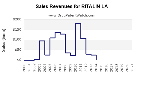 Drug Sales Revenue Trends for RITALIN LA