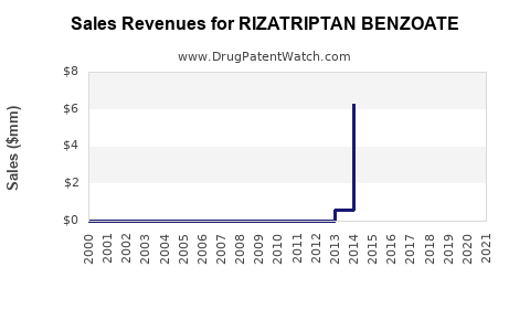 Drug Sales Revenue Trends for RIZATRIPTAN BENZOATE