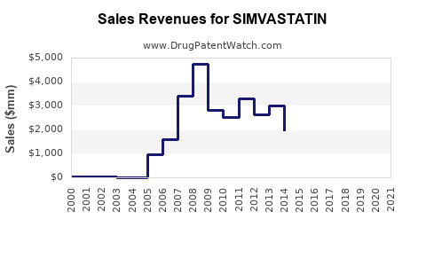 Drug Sales Revenue Trends for SIMVASTATIN