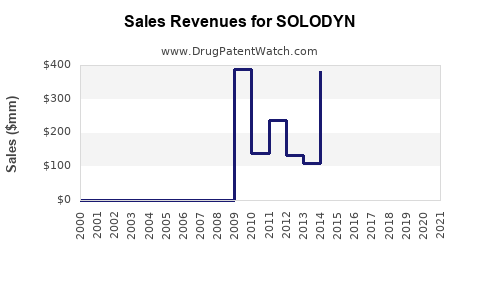 Drug Sales Revenue Trends for SOLODYN