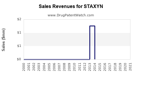 Drug Sales Revenue Trends for STAXYN