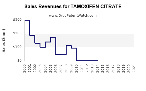 Drug Sales Revenue Trends for TAMOXIFEN CITRATE