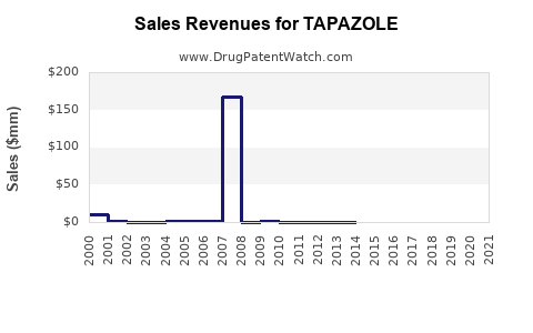 Drug Sales Revenue Trends for TAPAZOLE