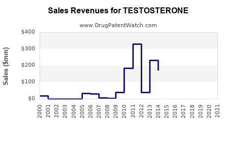 Drug Sales Revenue Trends for TESTOSTERONE