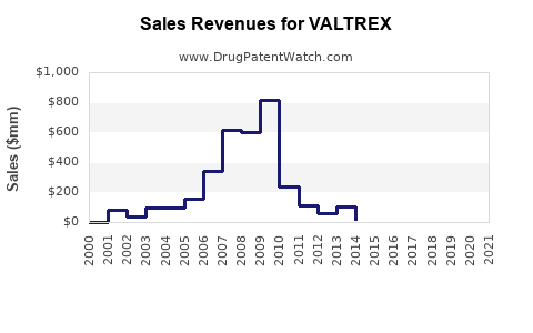 Drug Sales Revenue Trends for VALTREX