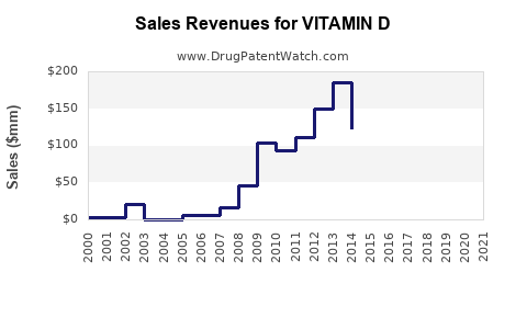 Drug Sales Revenue Trends for VITAMIN D