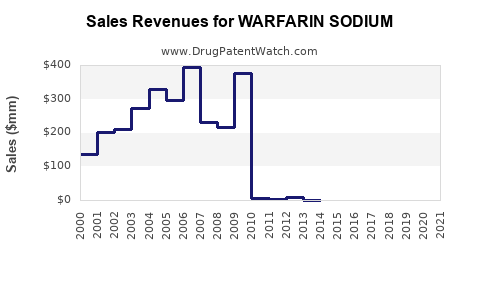 Drug Sales Revenue Trends for WARFARIN SODIUM