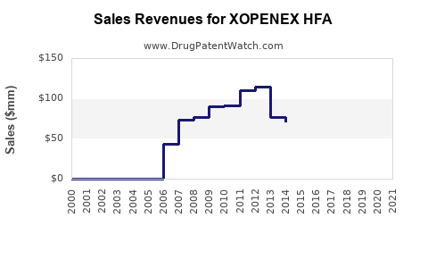 Drug Sales Revenue Trends for XOPENEX HFA