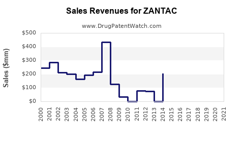 Drug Sales Revenue Trends for ZANTAC