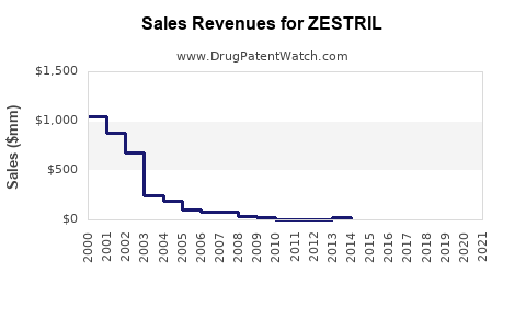 Drug Sales Revenue Trends for ZESTRIL