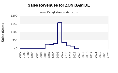 Drug Sales Revenue Trends for ZONISAMIDE