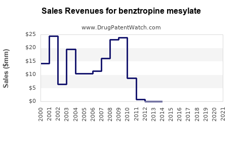 Drug Sales Revenue Trends for benztropine mesylate